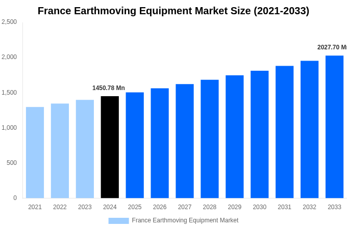France Earthmoving Equipment Market Overview