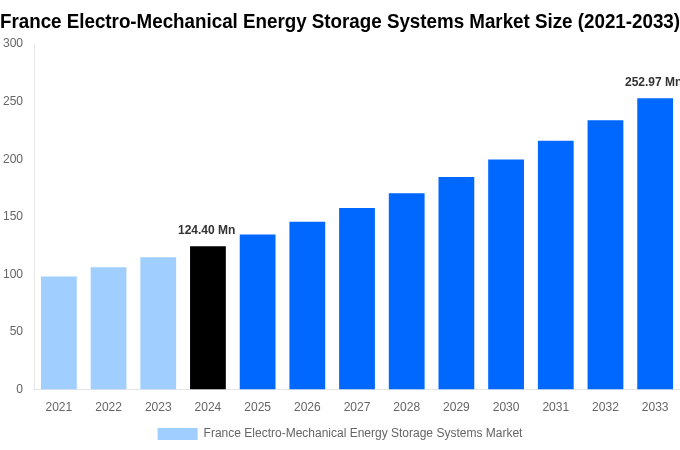France Electro-Mechanical Energy Storage Systems Market Overview
