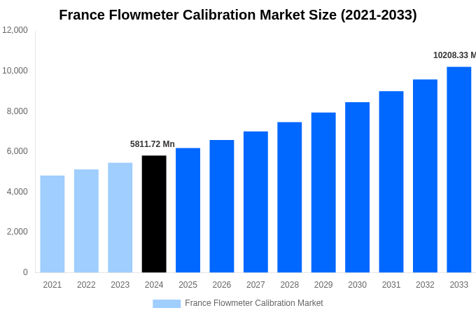 France Flowmeter Calibration Market Overview