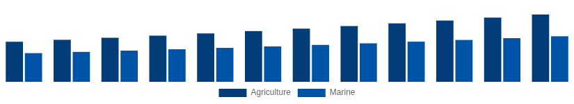France High Speed Diesel Engines Market Application 2025-2033