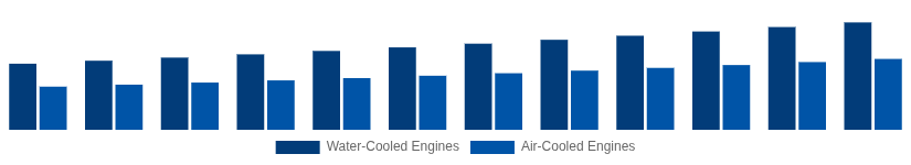 France High Speed Diesel Engines Market Cooling System 2025-2033