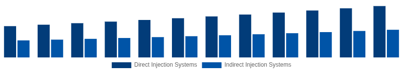 France High Speed Diesel Engines Market Fuel Injection System 2025-2033