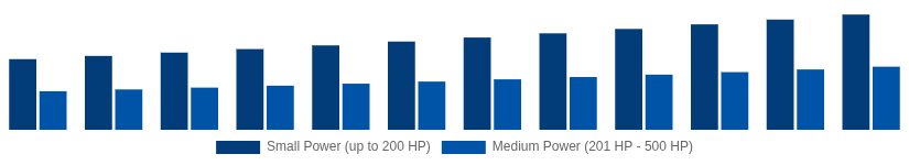 France High Speed Diesel Engines Market Power Output 2025-2033