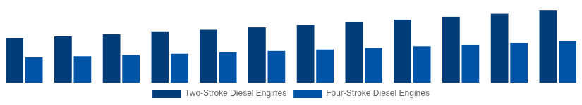 France High Speed Diesel Engines Market Type of Engine 2025-2033