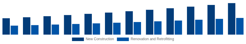 France Hollow Bricks Market Construction Type 2025-2033