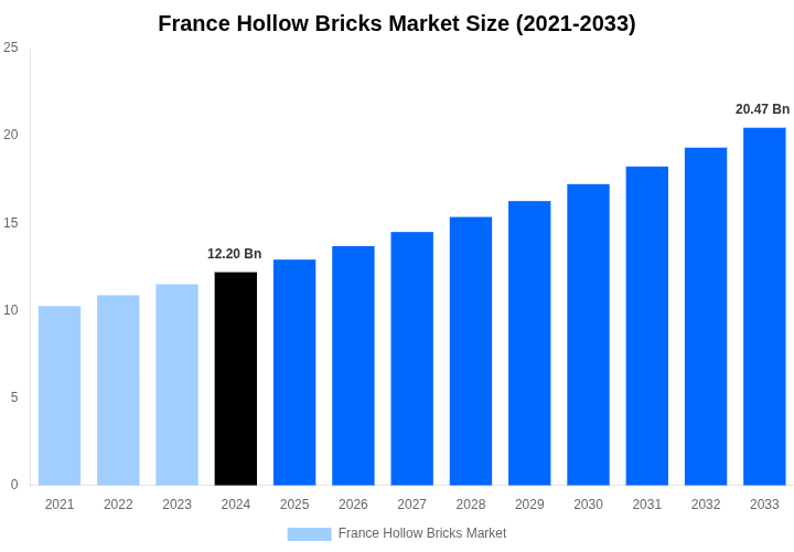 France Hollow Bricks Market Overview