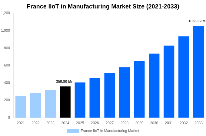 France IIoT in Manufacturing Market Overview