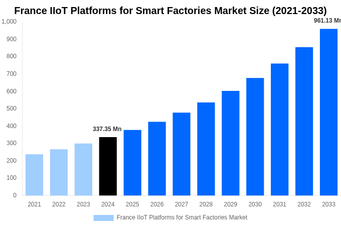 France IIoT Platforms for Smart Factories Market Overview