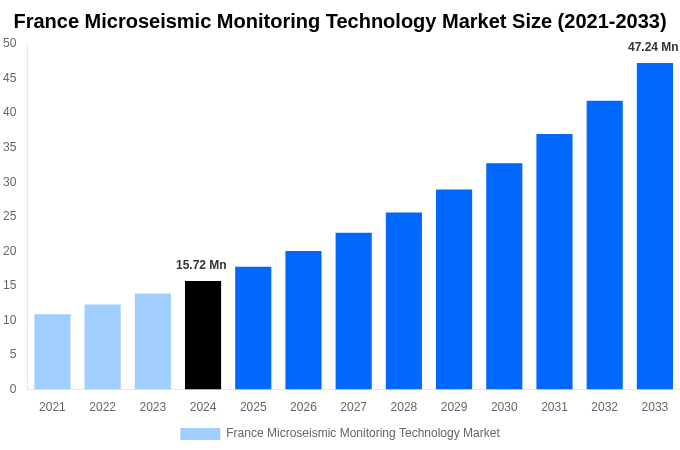 France Microseismic Monitoring Technology Market Overview