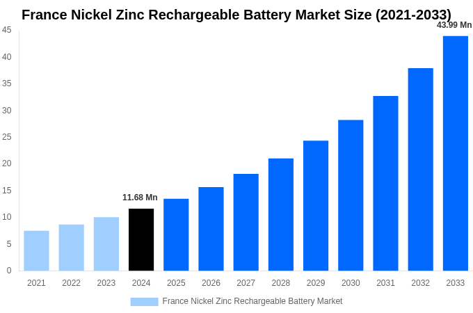 France Nickel Zinc Rechargeable Battery Market Overview