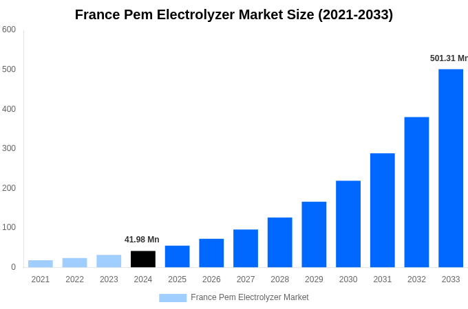 France Pem Electrolyzer Market Overview