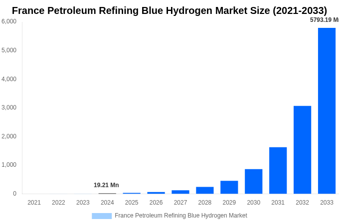 France Petroleum Refining Blue Hydrogen Market Overview