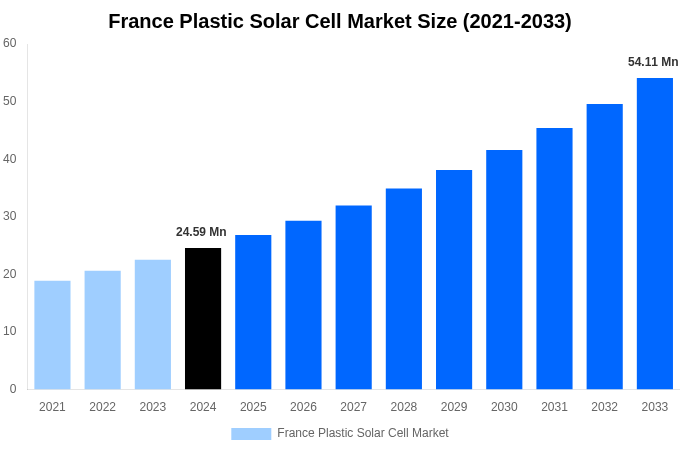 France Plastic Solar Cell Market Overview