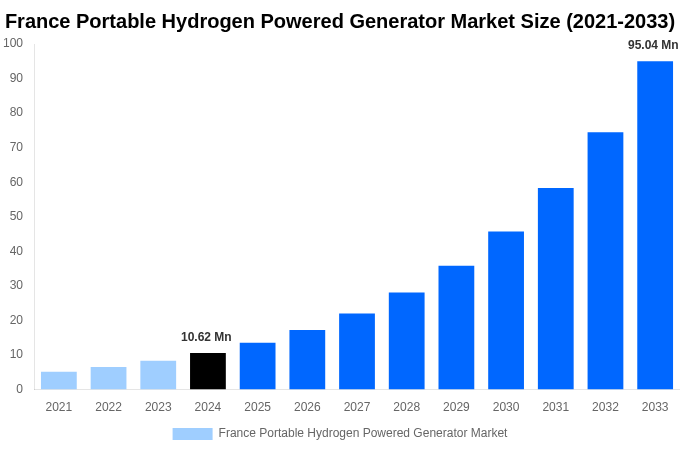 France Portable Hydrogen Powered Generator Market Overview