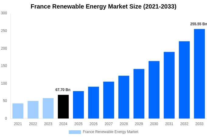 France Renewable Energy Market Overview