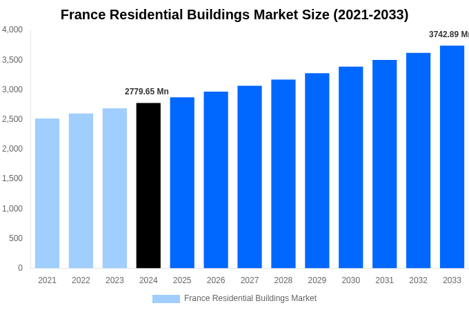 France Residential Buildings Market Overview