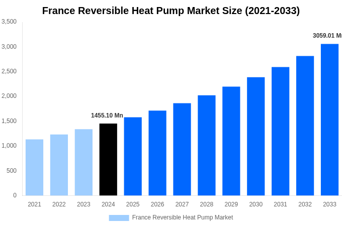 France Reversible Heat Pump Market Overview
