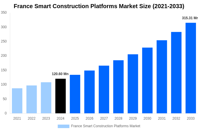 France Smart Construction Platforms Market Overview