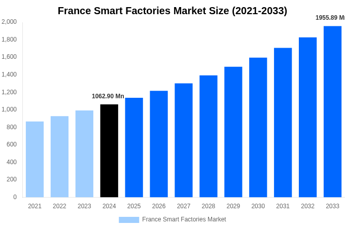 France Smart Factories Market Overview