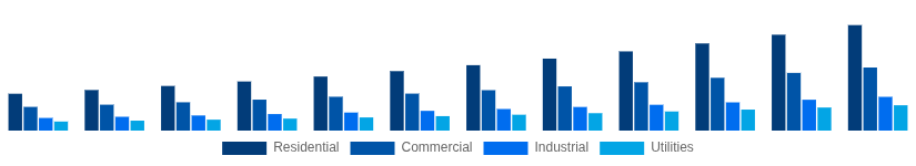 France Solar Inverter Market End User 2025-2033