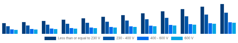 France Solar Inverter Market Nominal Output Voltage 2025-2033