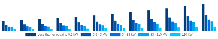 France Solar Inverter Market Nominal Power Output 2025-2033