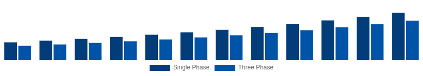 France Solar Inverter Market Phase 2025-2033