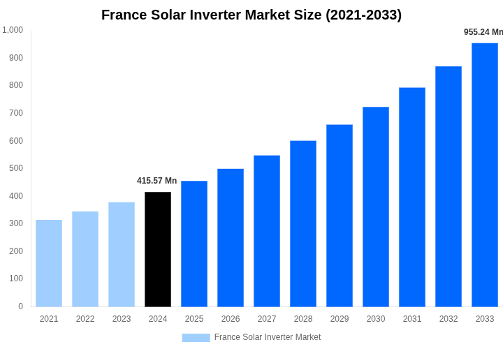 France Solar Inverter Market Overview