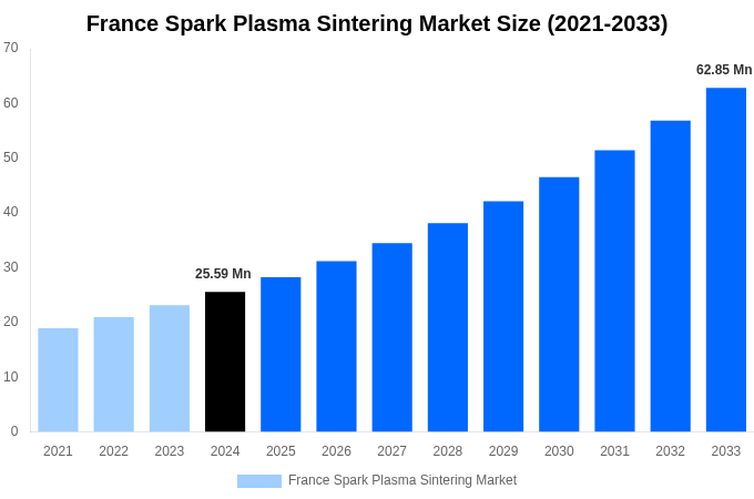 France Spark Plasma Sintering Market Overview