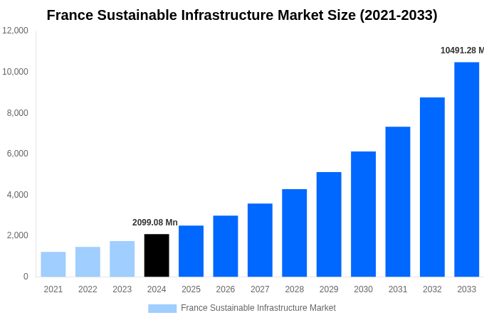 France Sustainable Infrastructure Market Overview