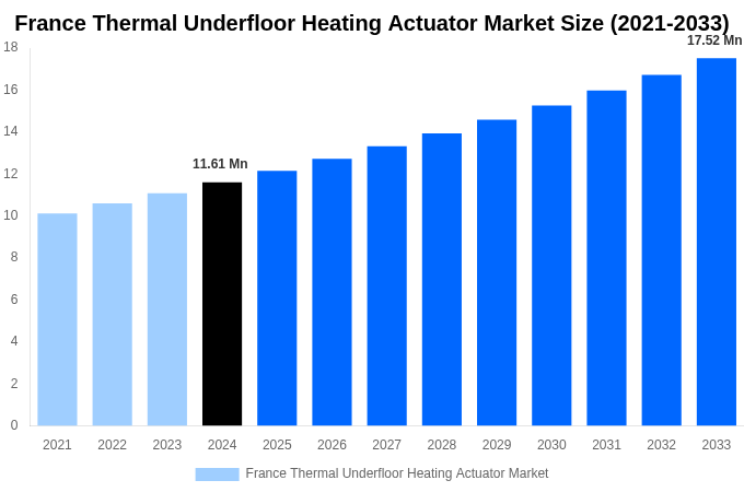 France Thermal Underfloor Heating Actuator Market Overview