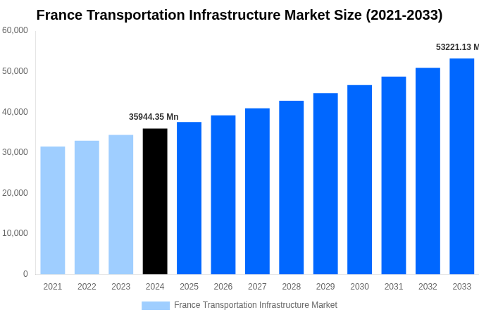 France Transportation Infrastructure Market Overview