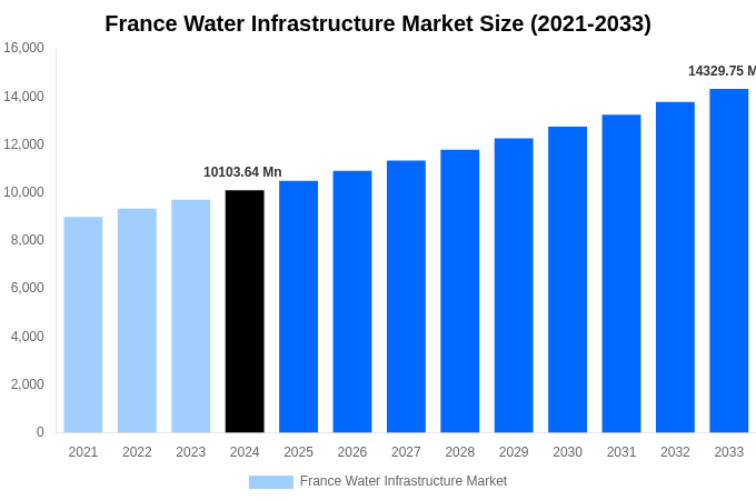 France Water Infrastructure Market Overview
