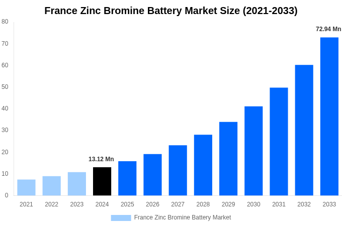 France Zinc Bromine Battery Market Overview