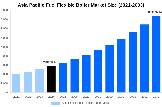 Asia Pacific Fuel Flexible Boiler Market Overview