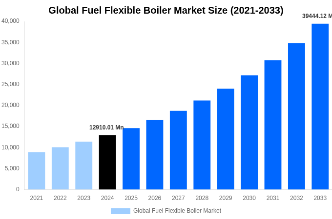 Global Fuel Flexible Boiler Market Overview