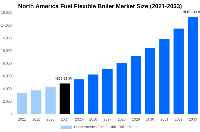North America Fuel Flexible Boiler Market Overview