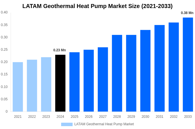 LATAM Geothermal Heat Pump Market Overview