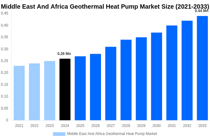 Middle East And Africa Geothermal Heat Pump Market Overview