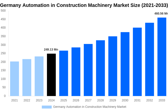 Germany Automation in Construction Machinery Market Overview