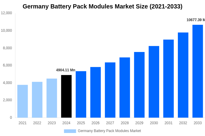 Germany Battery Pack Modules Market Overview