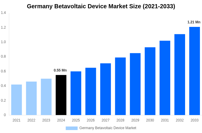 Germany Betavoltaic Device Market Overview