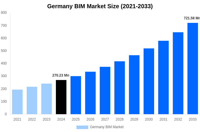 Germany BIM Market Overview