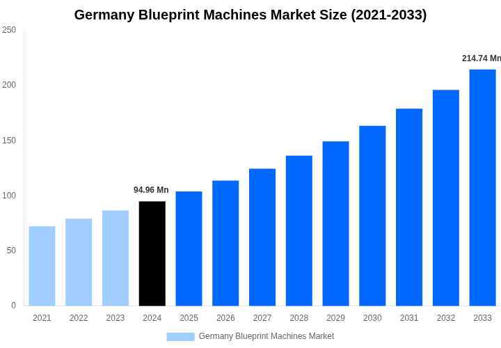 Germany Blueprint Machines Market Overview