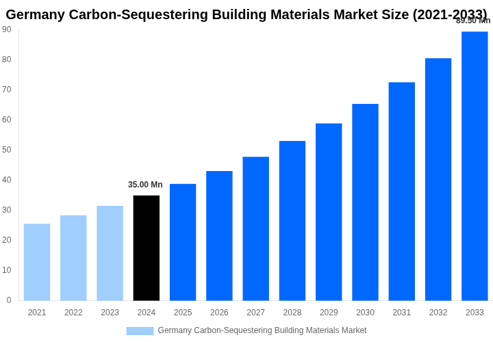 Germany Carbon-Sequestering Building Materials Market Overview