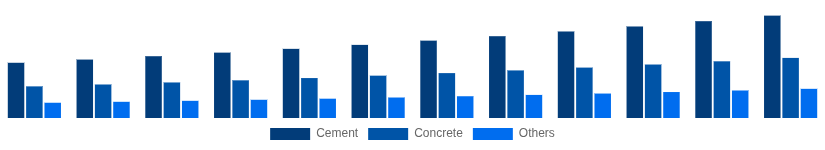 Germany Cement and Concrete Market Product Type 2025-2033