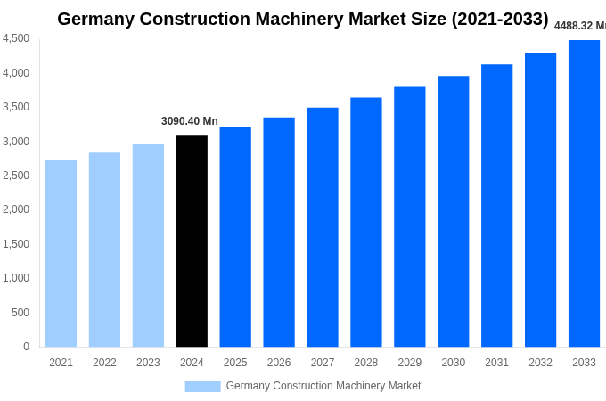 Germany Construction Machinery Market Overview