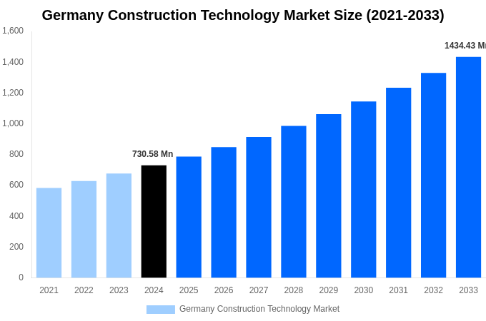 Germany Construction Technology Market Overview