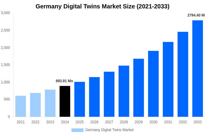 Germany Digital Twins Market Overview
