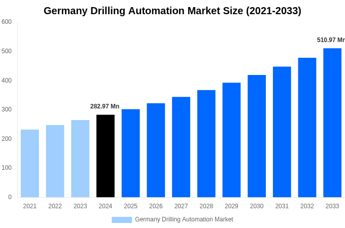 Germany Drilling Automation Market Overview